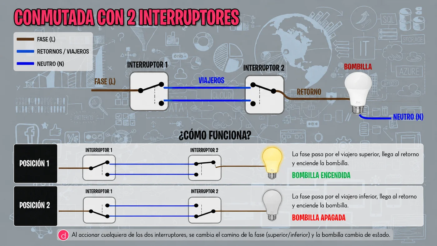 Esquema eléctrico de una conmutada con 2 interruptores: fase, viajeros, retorno y neutro. Muestra cómo cualquiera de los dos conmutadores cambia el camino de la fase y enciende o apaga la bombilla.
