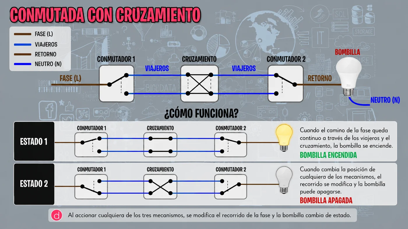 Esquema eléctrico de una conmutada con cruzamiento: dos conmutadores en los extremos y uno o más cruzamientos en medio, unidos por cables viajeros. Cualquier mecanismo cambia el camino de la fase.
