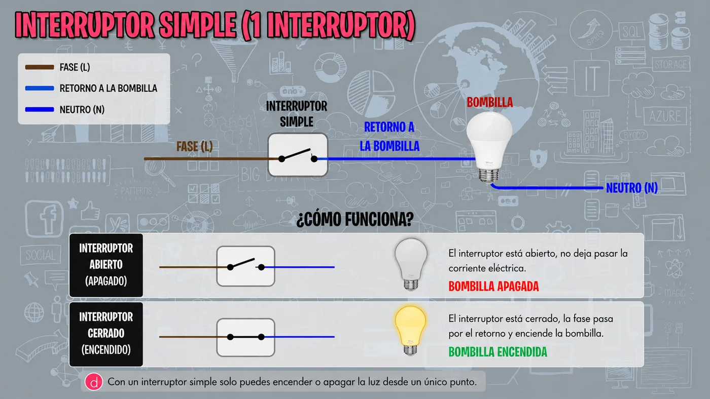Esquema eléctrico de un interruptor simple: fase, retorno a la bombilla y neutro. Explica cómo funciona en posición abierta (bombilla apagada) y cerrada (bombilla encendida).